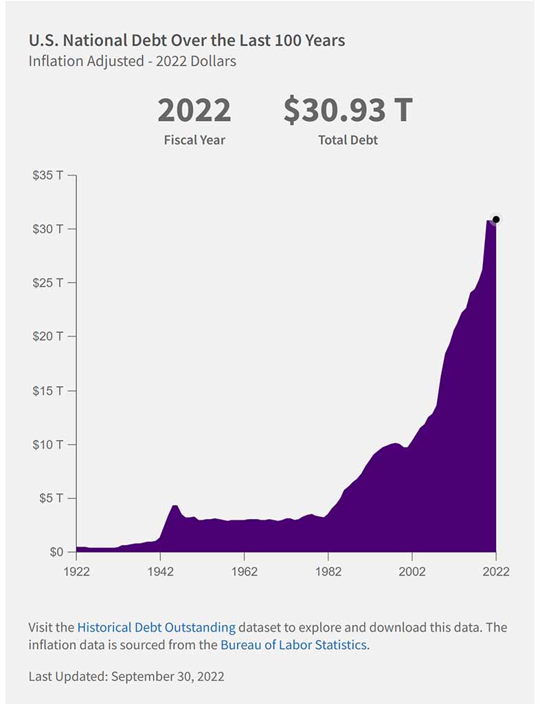 US Historic debt over the last 100 years - graph